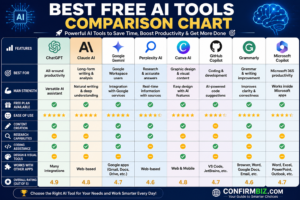 Best Free AI Tools Comparison Chart featuring ChatGPT, Claude AI, Google Gemini, Perplexity AI, Canva AI, GitHub Copilot, Grammarly, and Microsoft Copilot with features, ratings, and use cases.